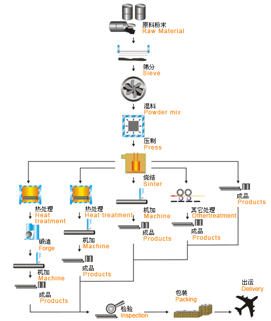 production process